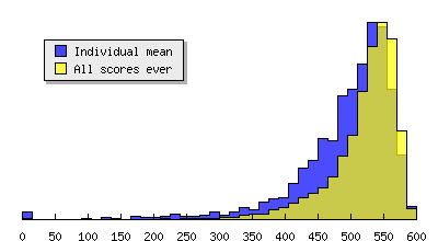Histogram of all users' scores